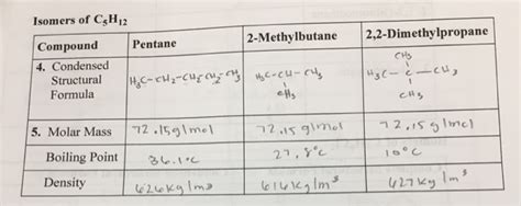 Solved 2-Methylbutane 2,2-Dimethylpropane Isomers of C3H12 | Chegg.com