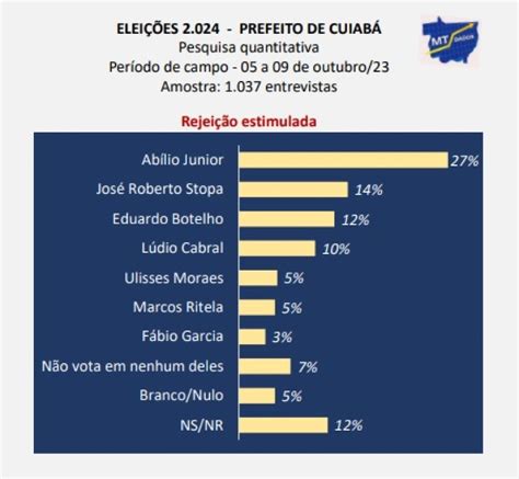 Pesquisa mostra queda de Abílio crescimento de Botelho Lúdio e