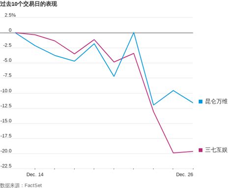 中国电子游戏股跌势缓解，因网游新规调门缓和 Wsj