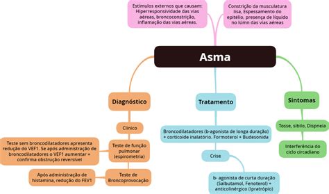 Asma Mapa Mental Fisiopatologia