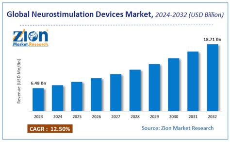 Neurostimulation Devices Market Size Share Growth Demand Analysis