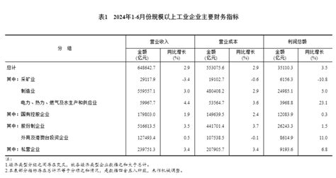 2024年1—6月份全国规模以上工业企业利润增长3 5 部门动态 中国政府网