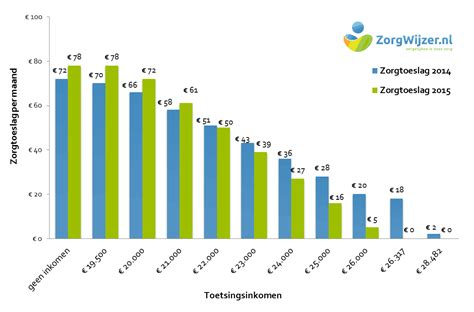 Hoeveel Zorgtoeslag Krijg Ik In Zorgwijzer