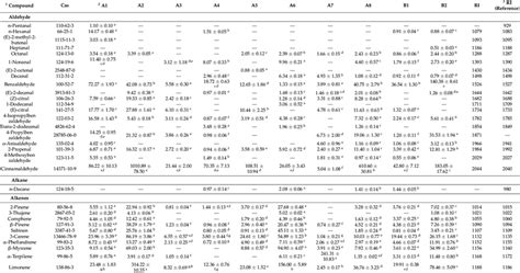 Identification And Quantification Of Volatile Compounds In Each Group