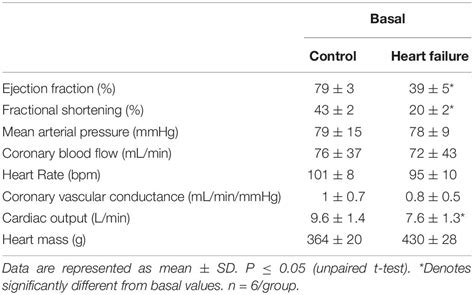 Frontiers Regulation Of Coronary Blood Flow By The Carotid Body