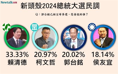 [新聞] Newtalk大選手機民調1》躺選！郭台銘參選分票效應驚人 賴清德大贏柯文哲達12 Gossiping板 Disp Bbs