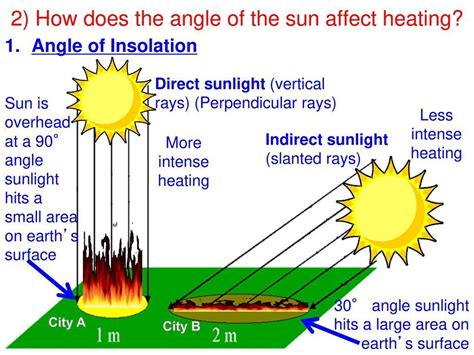 Why Do The Vertical Rays Of The Sun Provide More Heat Than The Slanting