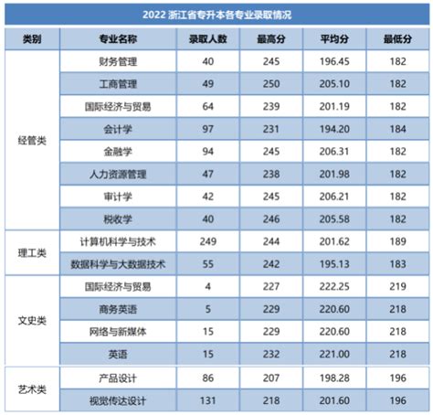 2022年温州商学院浙江分专业录取分数线 院校动态 院校直击 优朗三位一体网站