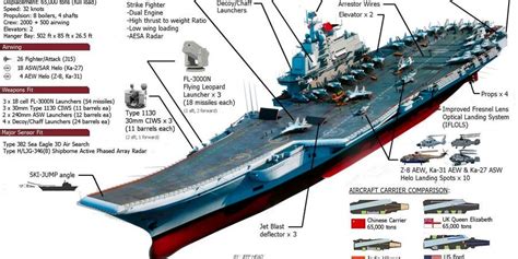 Chinas Aircraft Carrier Versus Other World Powers Carriers Business