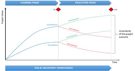 Risk And Uncertainty Management How To Increase Project Value K2m