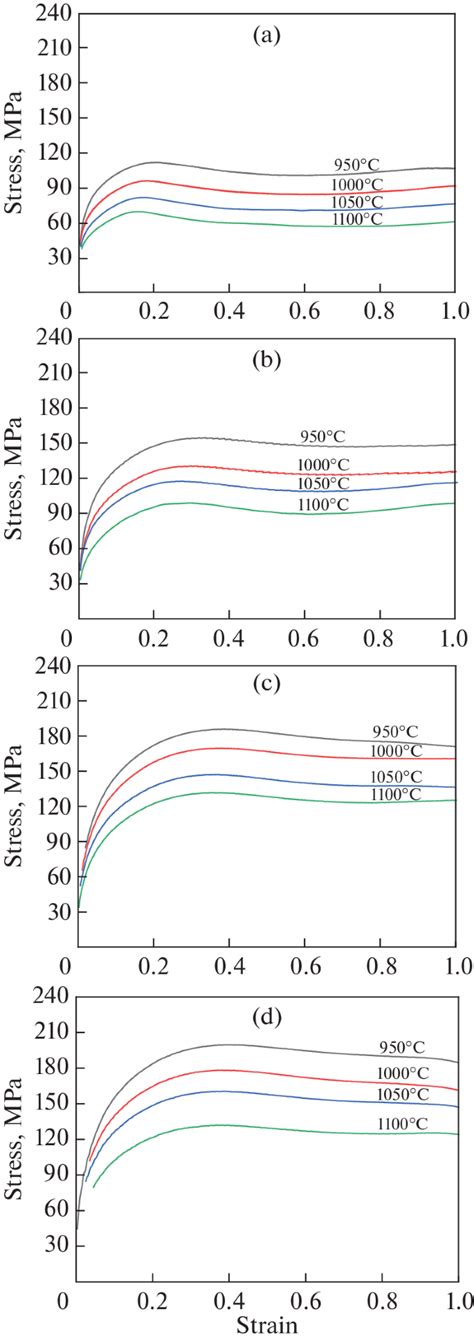 Effect Of Grain Size And Processing Parameters On Critical Strain For