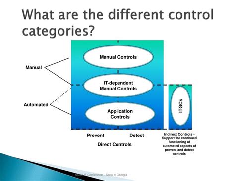 Ppt Ineffective Itgc Impact Powerpoint Presentation Id1140748