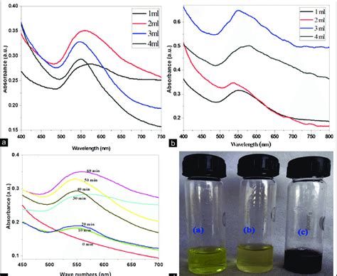 A Ultraviolet Uv Vis Absorption Spectra Of Colloidal Gold