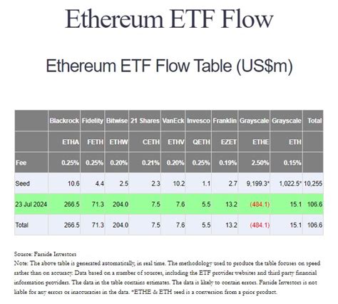 BlackRock Ethereum ETF Draws Most Inflows On First Trading Day