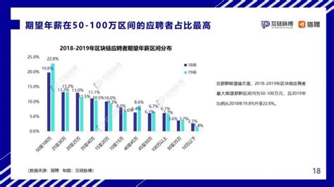 区块链人才平均薪资是互联网行业的19倍，凭什么？ 知乎