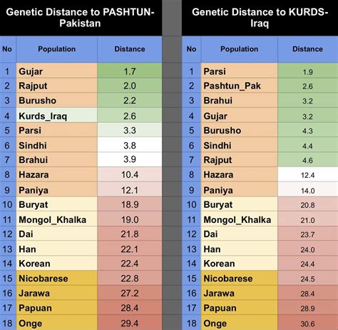 Genetics Distances To Iraqi Kurds Using Whole Genomes Rkurdistan