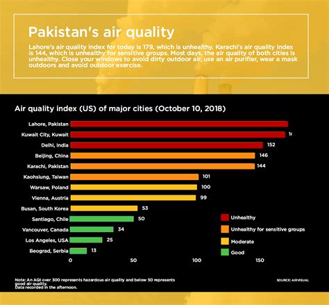 Infographic: Pakistan's air quality - Daily Times