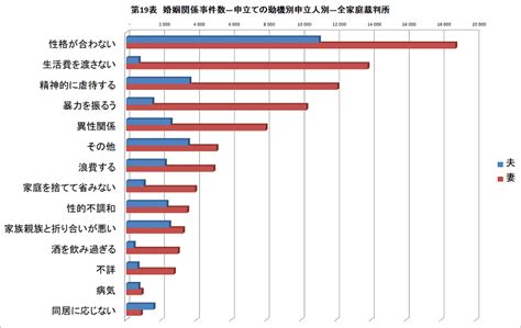 離婚の原因は夫と妻で違うことをランキングを使って解説