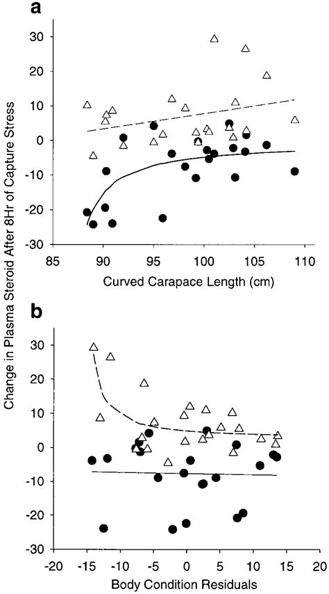 Relationships Between Curved Carapace Length A And Body Condition B