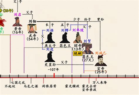 西汉历史上 哪位皇帝在位时间最长？ 哔哩哔哩