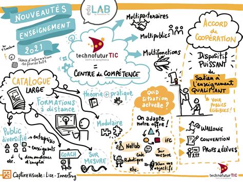 Le Sketchnoting Gribouiller Pour M Moriser Edulab