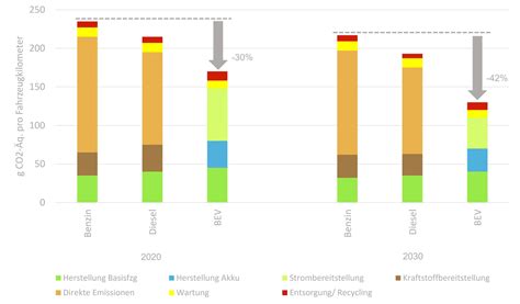 Wie Klimafreundlich Sind Elektroautos