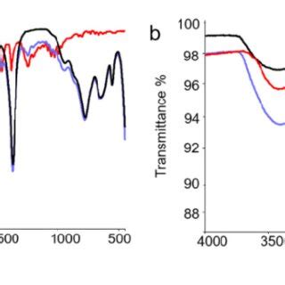 Ft Ir Atr Spectra Of A Ldh Black Line Bse Red Line And Ldh Bse