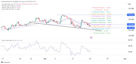 Us Dollar Index Dxy Forecast Ahead Of Fed Boe Snb Decisions