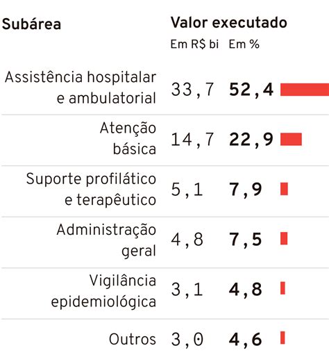 Cortes No Orçamento Do Sus Infográficos Gazeta Do Povo