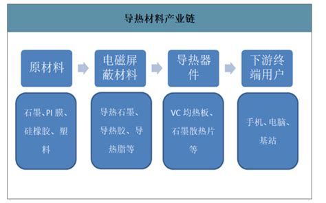 2019年中国电磁屏蔽及导热材料市场规模预测及企业营收：预计到2023年中国电磁屏蔽膜产量将达1940万平方米 图 智研咨询