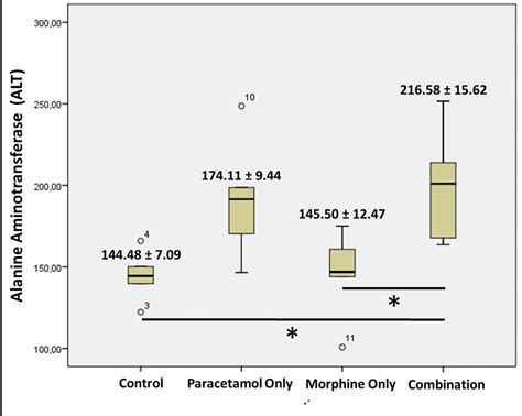 Serum Alanine Aminotransferase Alt Levels Among Each Group Download Scientific Diagram