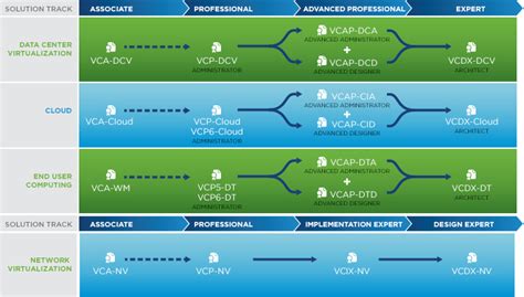 Vmware Certification Roadmap Vmwareguruz