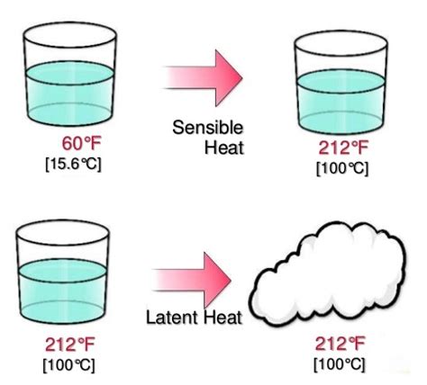 Difference between sensible heat & latent heat - Mechanical Engineering