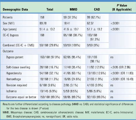 Table 2 From Risk Profile In Extracranialintracranial Bypass Surgery