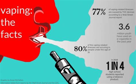 Cdc Links Vaping To 33 Deaths In U S The Shield Online