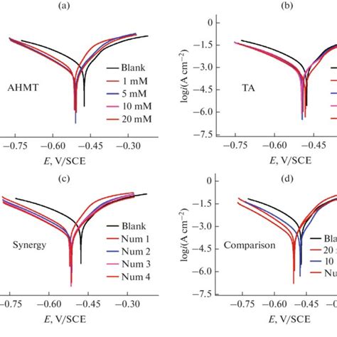 Potentiodynamic Polarization Curves For Mild Steel In 0 5 M H 2 SO 4