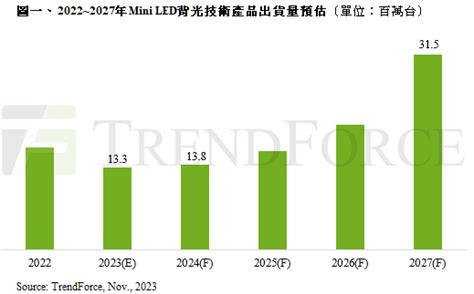 Trendforce：預估2024年mini Led背光技術產品回升至1379萬台，成長態勢將持續至2027年