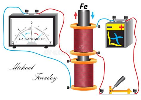 Installation De M Faraday Pour L Tude De L Induction