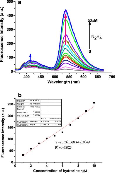 a Fluorescence spectra of probe 10 μM upon addition of increasing