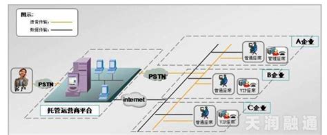 呼叫中心系统搭建方式 天润融通