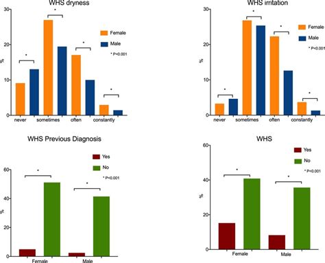 Sex Distribution Of Dry Eye Symptom Frequency And Previous Ded Download Scientific Diagram