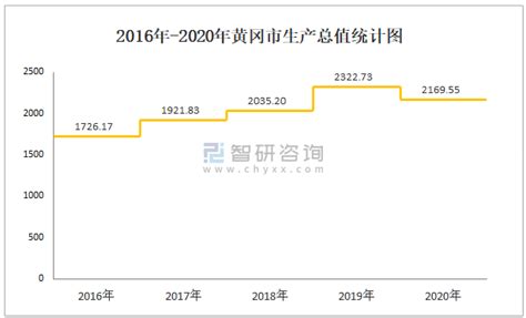 2020年黄冈市生产总值（gdp）及人口情况分析：地区生产总值216955亿元，常住常住人口58827万人智研咨询