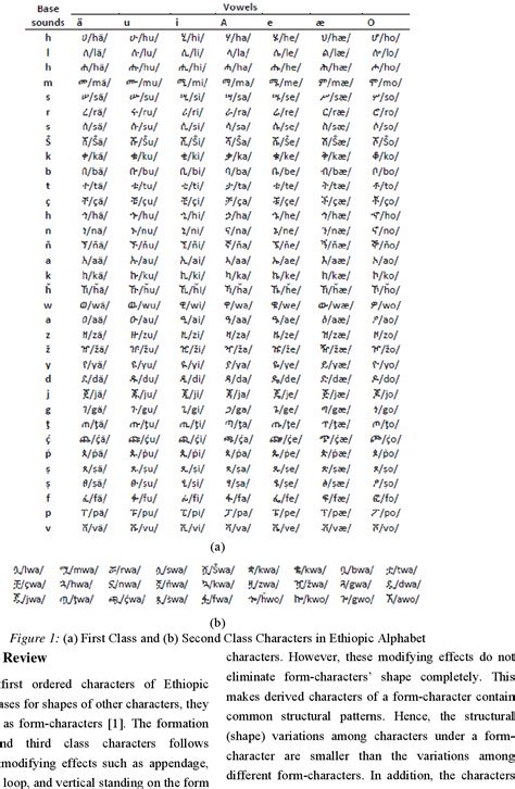 Figure 1 From Ethiopic Handwriting Character Recognition System