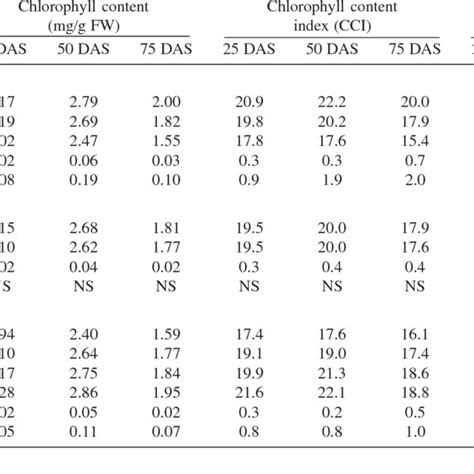 Effect Of Sowing Dates Intra Row Spacings And Nitrogen Doses On