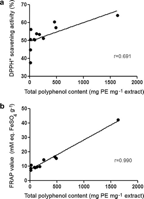 Correlation Between Total Polyphenolic Content Tpc And Dpph