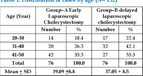 Table From Comparison Of Early And Delayed Laparoscopic