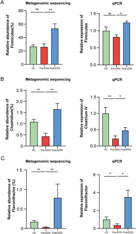 The Impact Of Exclusive Enteral Nutrition On The Gut Microbiome And