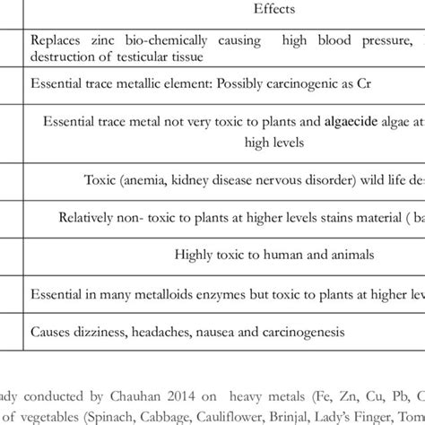 Toxic Heavy Metals And Their Adverse Reverse Effects On Environmental And Download Scientific