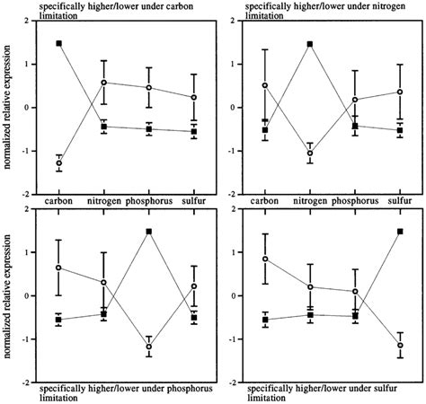 Representative regulatory profiles of genes with specifically higher ...