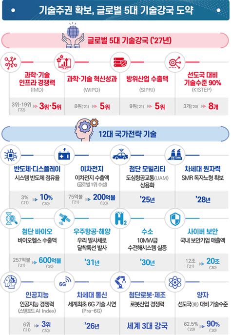 Weekly Issue 5~7년 내 가시적 성과 목표로 12대 ‘국가 필수전략기술 육성키로